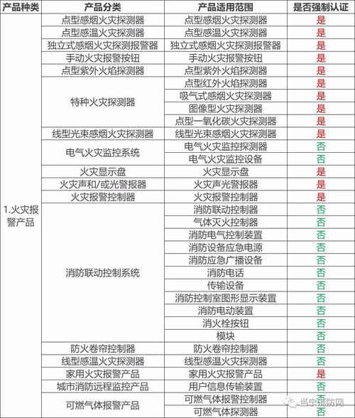 哪些消防產(chǎn)品需要3C強(qiáng)制性認(rèn)證？防火門3C認(rèn)證咨詢指南